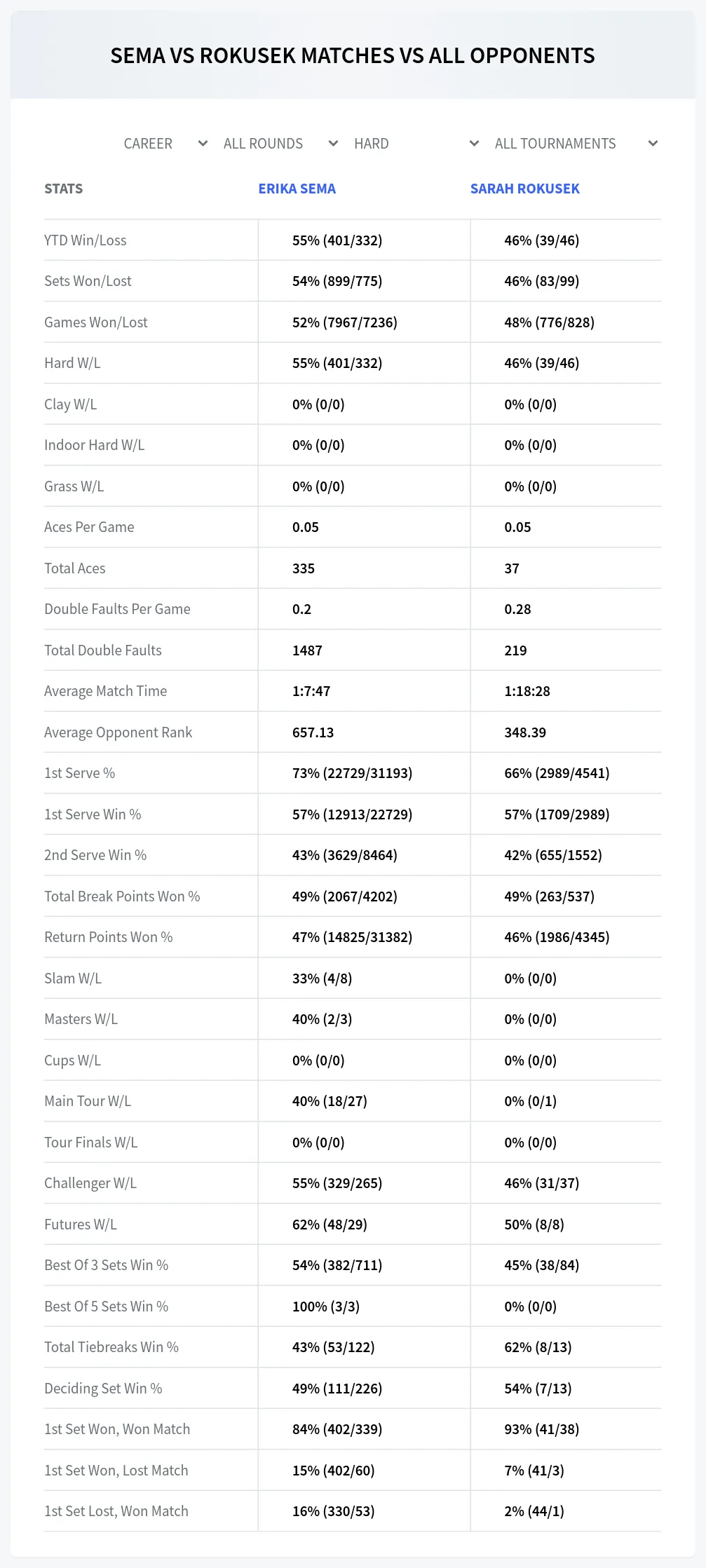 Erika Sema Sarah Rokusek Prediction Stats