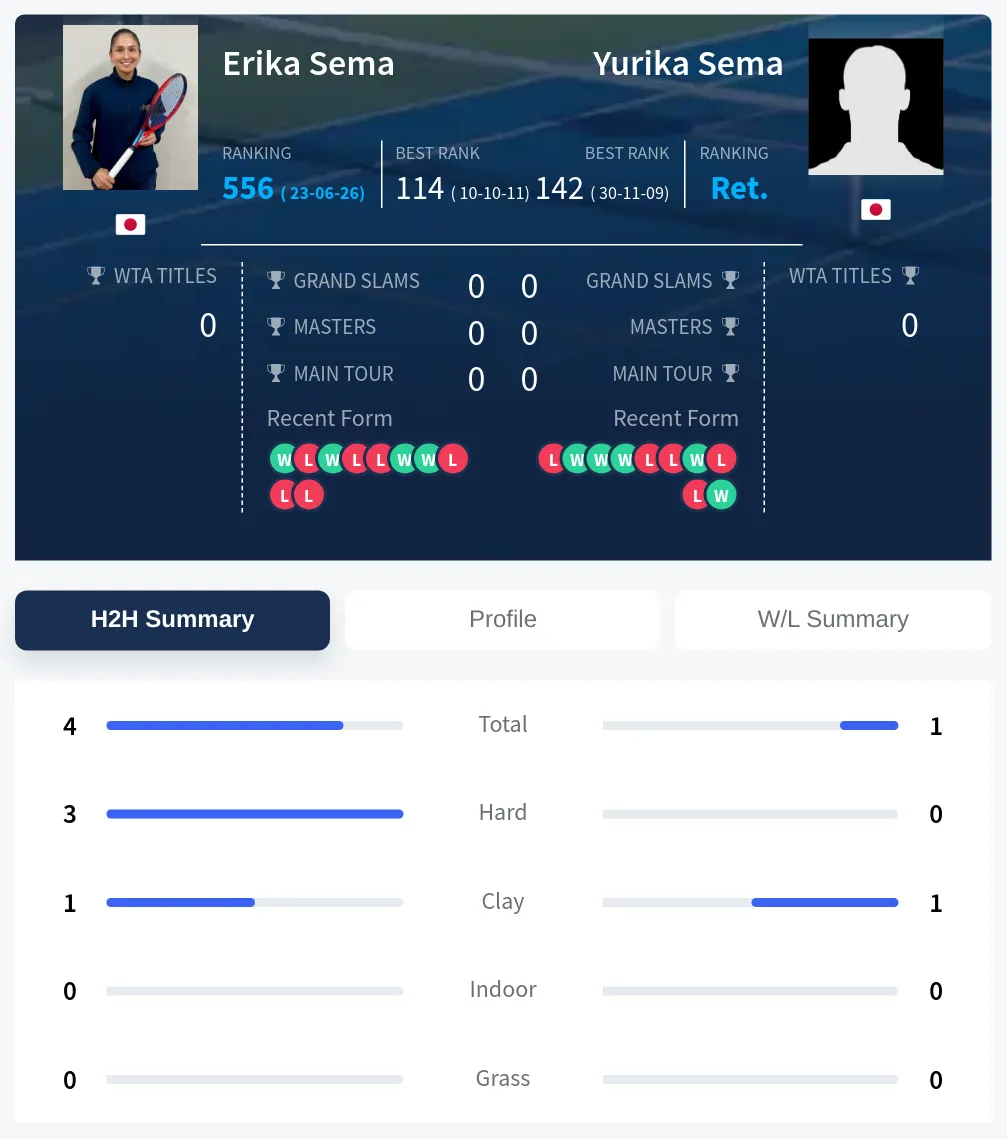 Sema Sema H2h Summary Stats