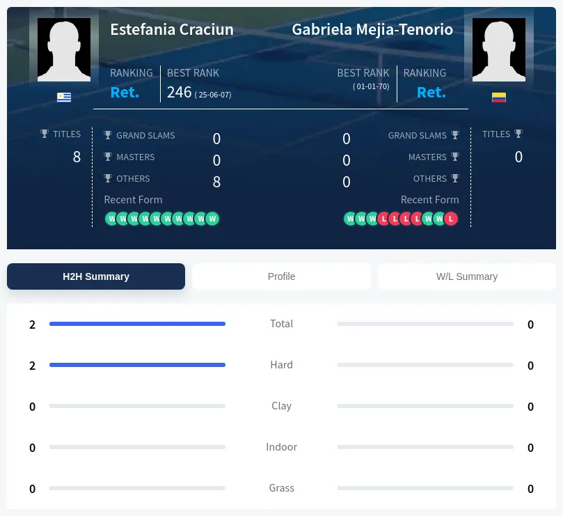 Craciun Mejia-Tenorio H2h Summary Stats