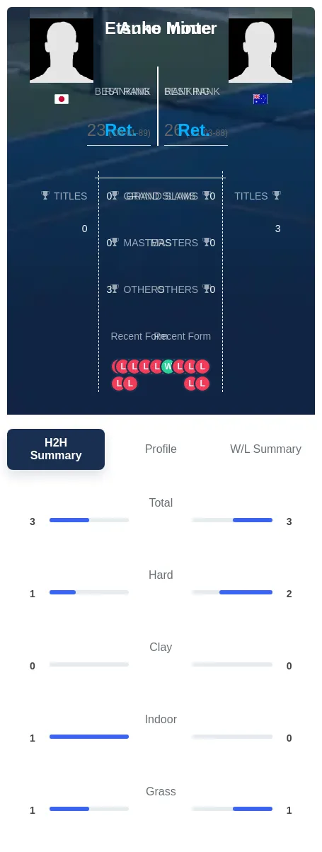 Minter Inoue H2h Summary Stats