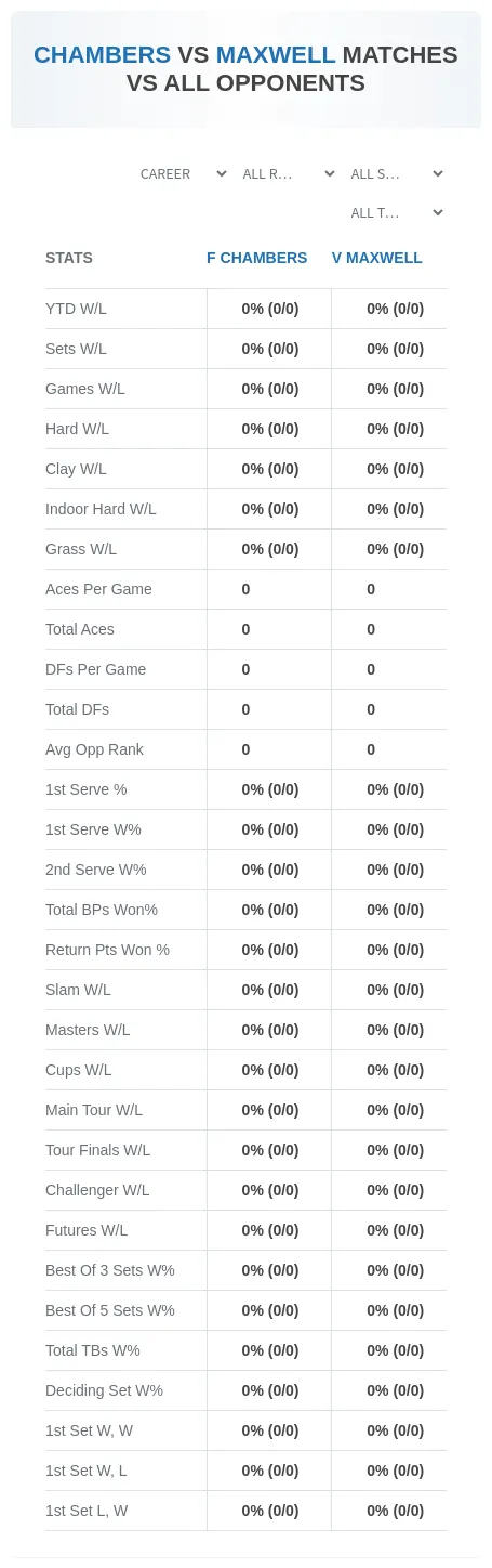 V Maxwell F Chambers Prediction Stats