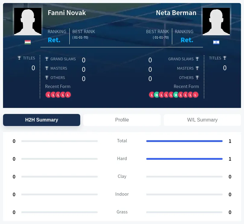 Novak Berman H2h Summary Stats