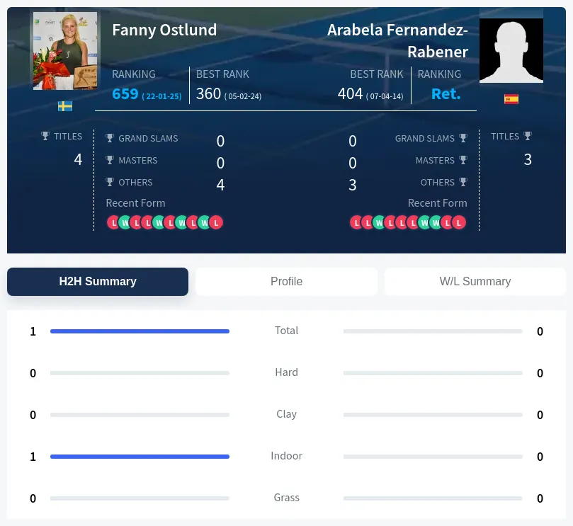 Ostlund Fernandez-Rabener H2h Summary Stats