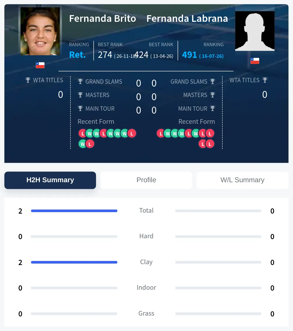 Brito Labrana H2h Summary Stats
