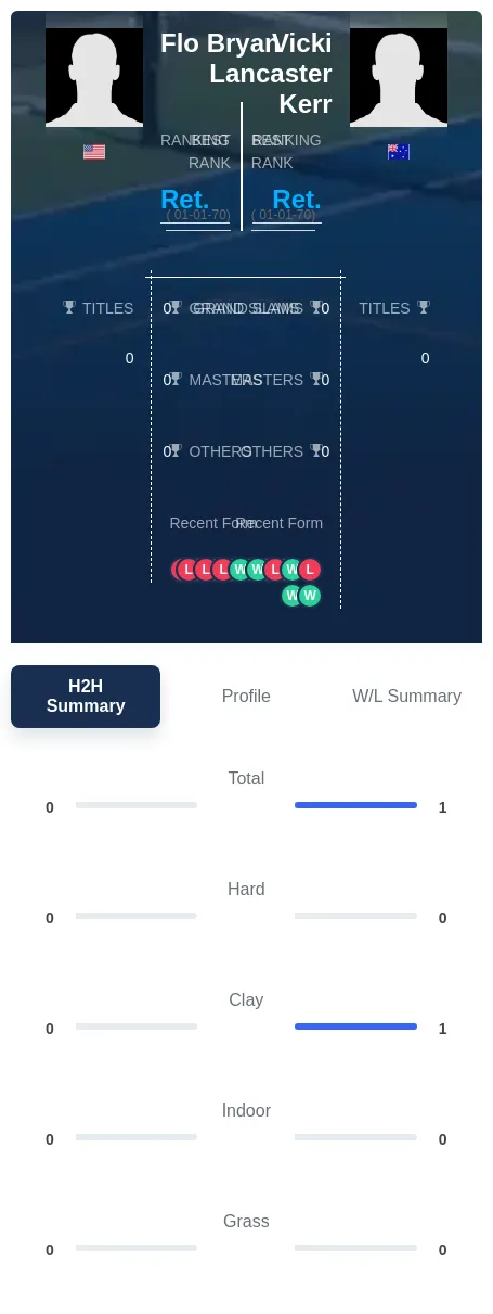 Kerr Bryan H2h Summary Stats