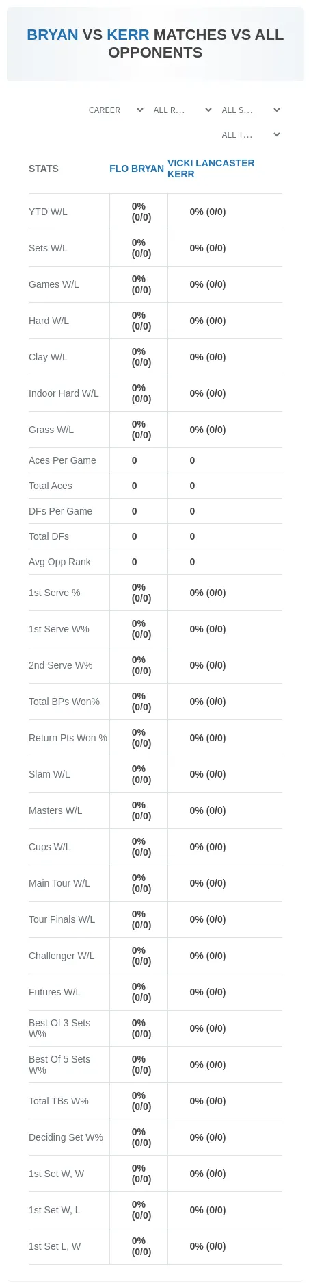 Vicki Lancaster Kerr Flo Bryan Prediction Stats