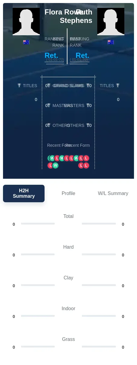 Rowe Stephens H2h Summary Stats