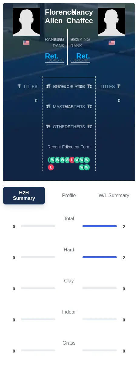 Allen Chaffee H2h Summary Stats