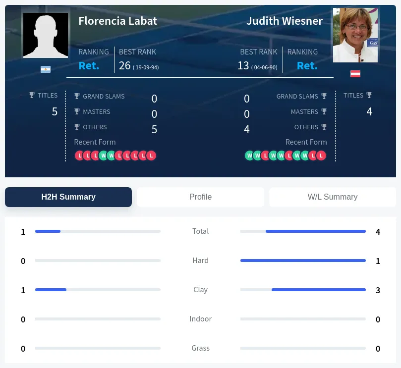 Labat Wiesner H2h Summary Stats