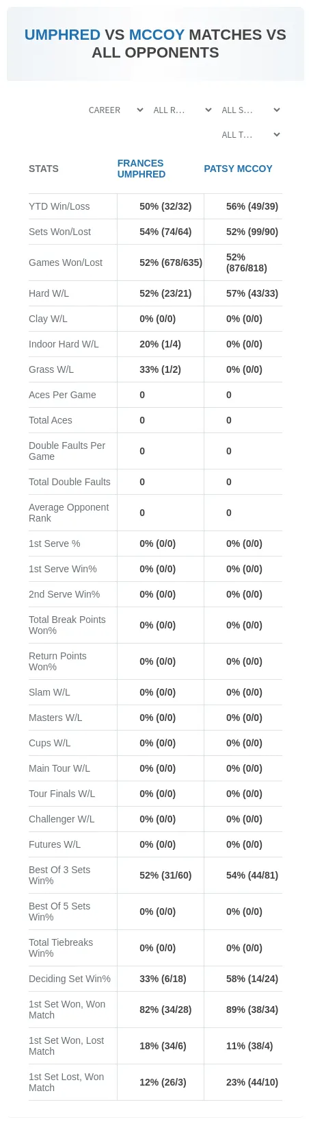 Frances Umphred Patsy Mccoy Prediction Stats