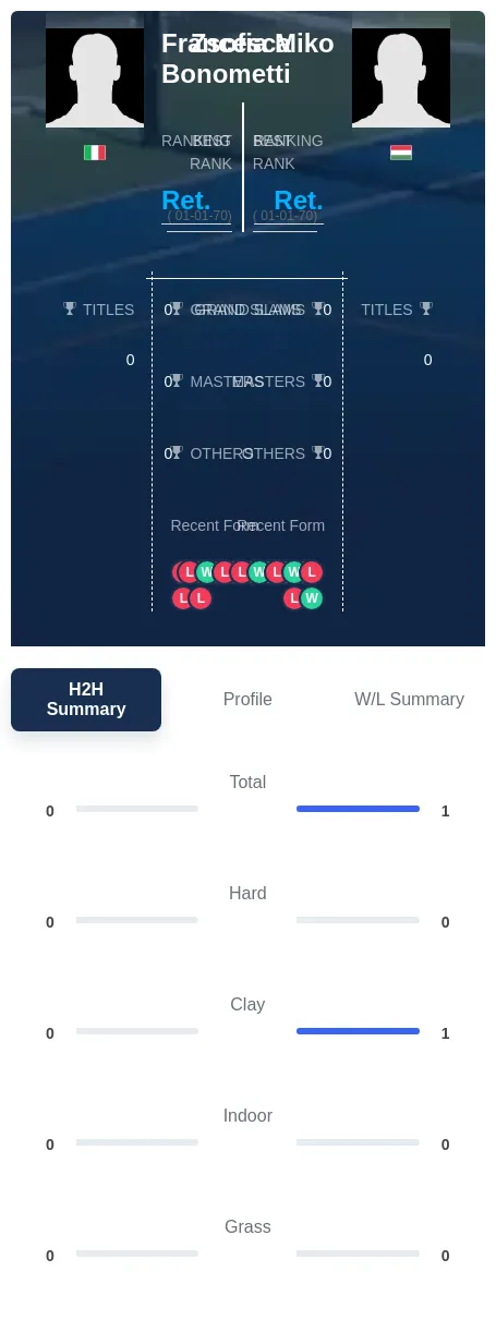 Bonometti Miko H2h Summary Stats