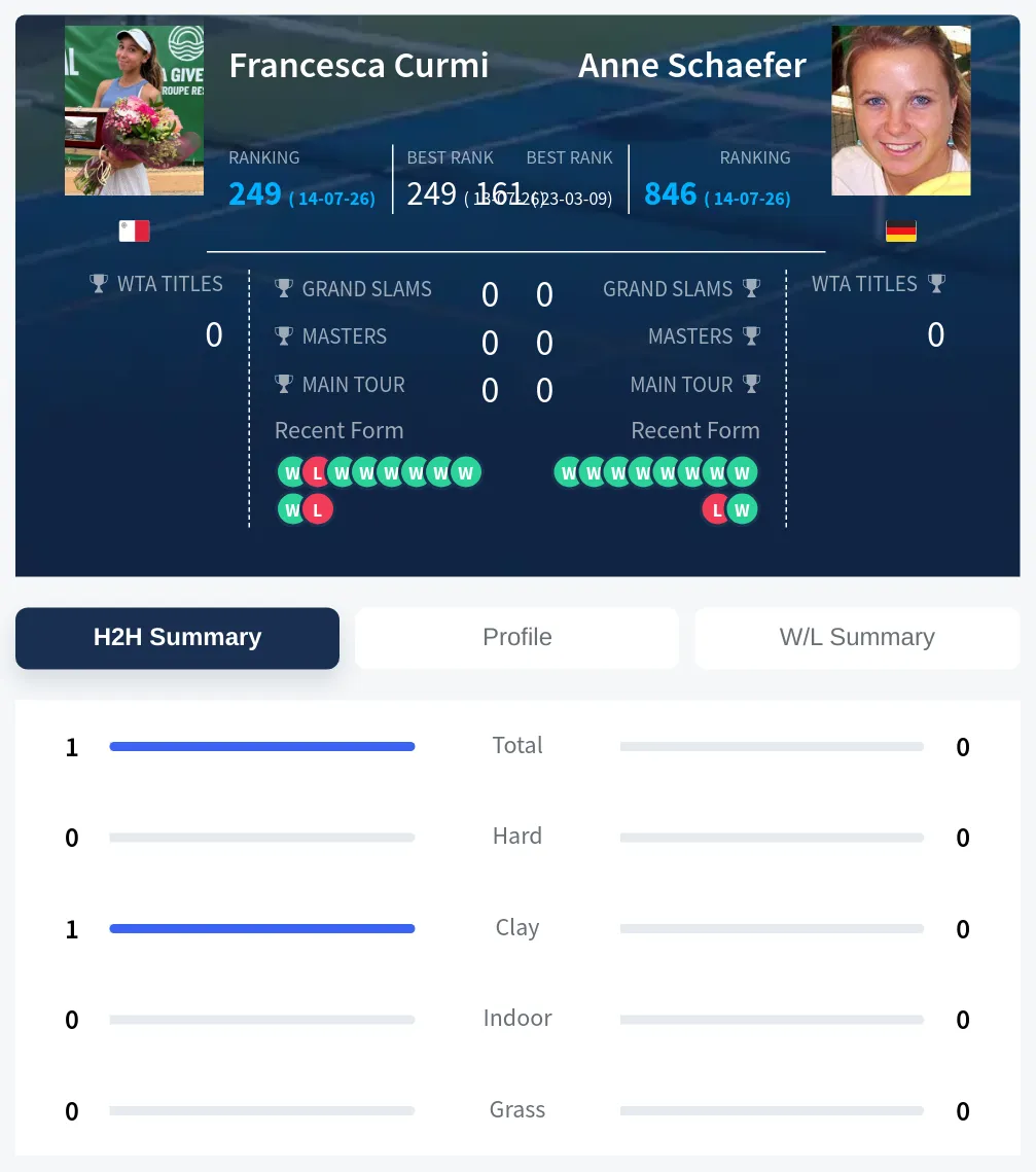 Curmi Schaefer H2h Summary Stats