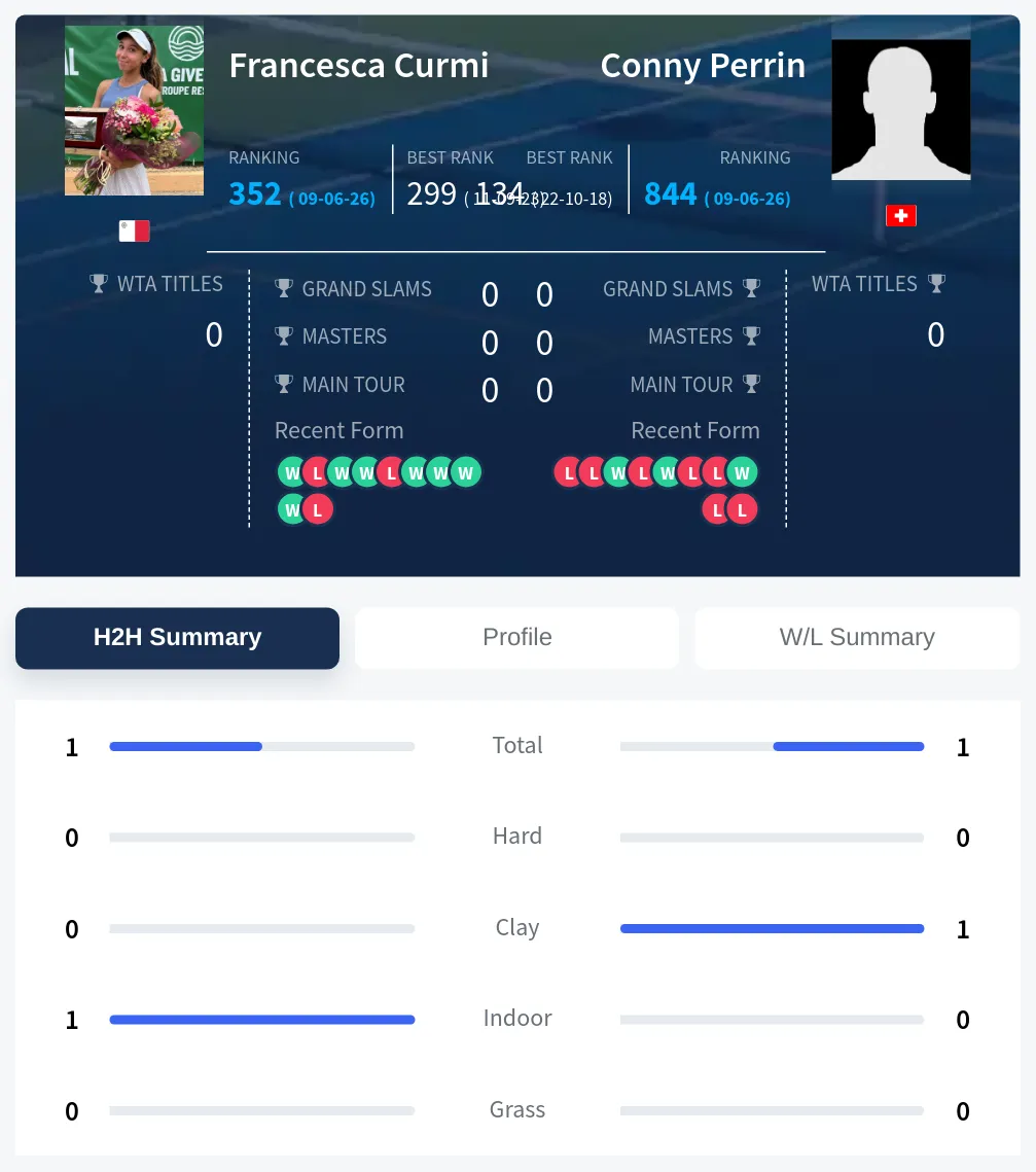 Curmi Perrin H2h Summary Stats