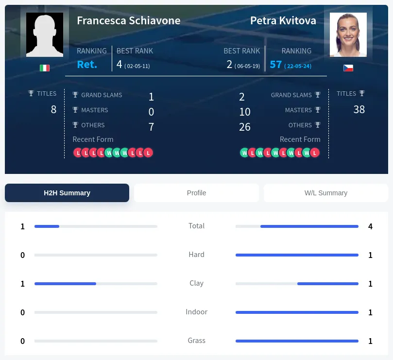 Schiavone Kvitova H2h Summary Stats