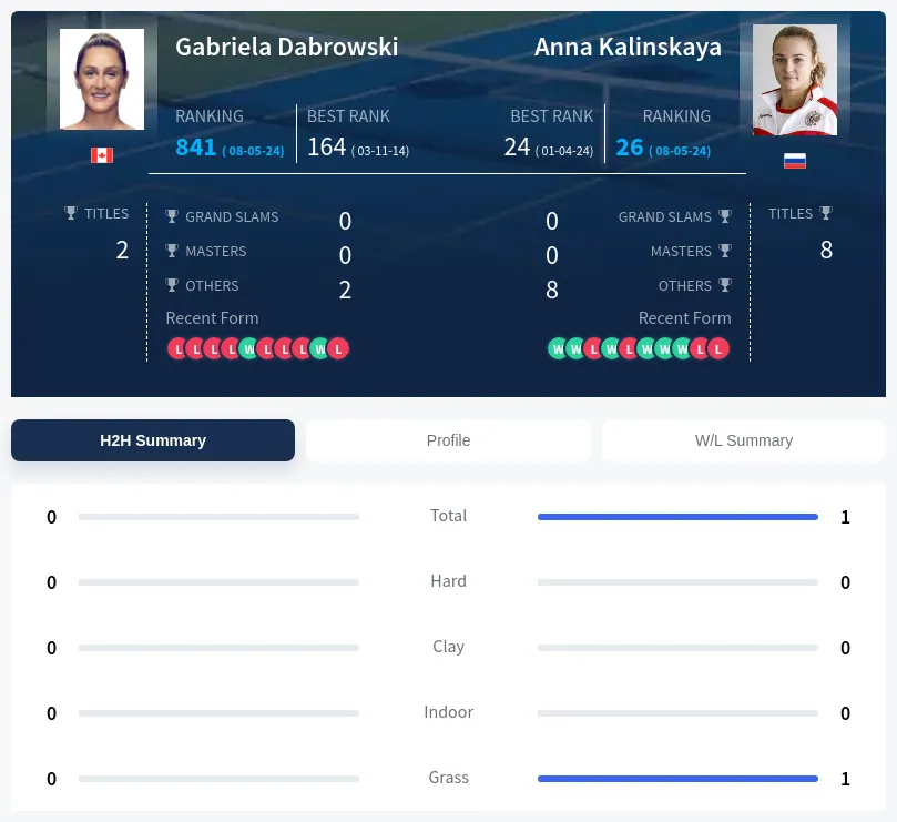Dabrowski Kalinskaya H2h Summary Stats