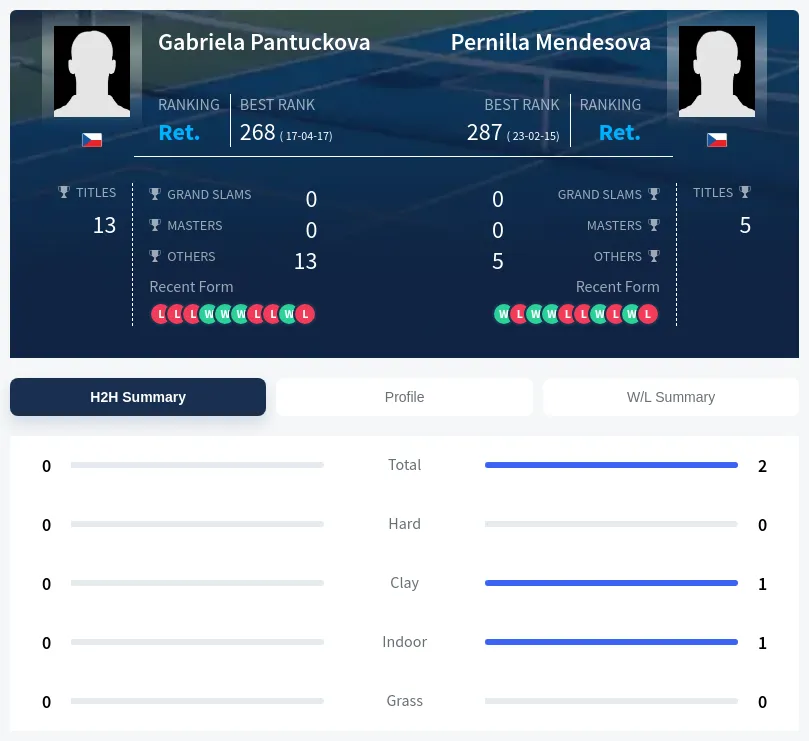 Pantuckova Mendesova H2h Summary Stats