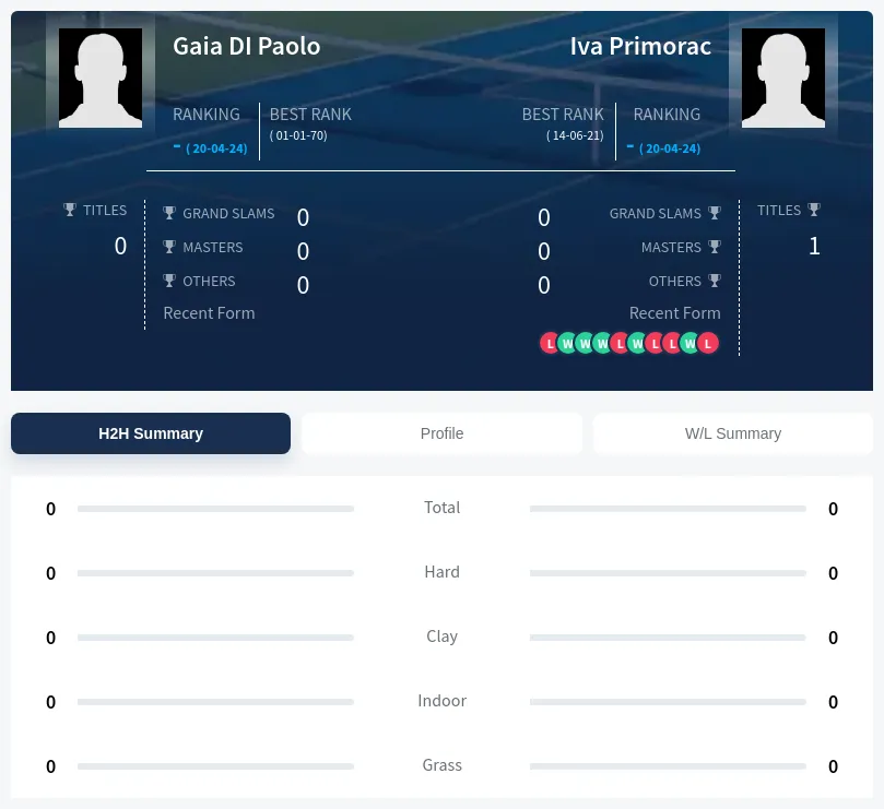 Paolo Primorac H2h Summary Stats