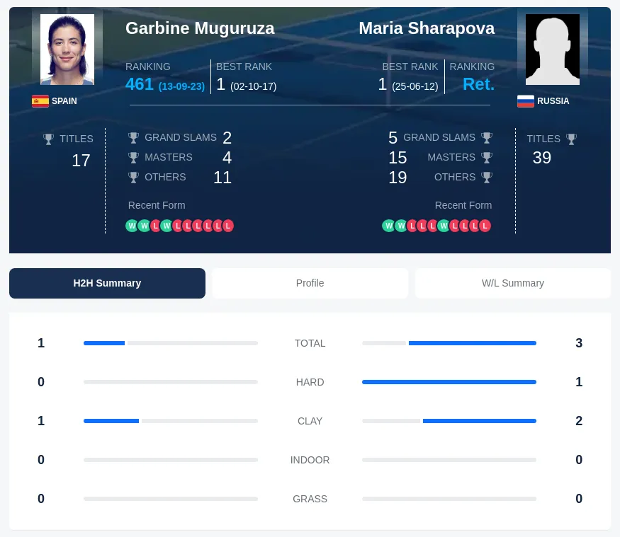 Muguruza Sharapova H2h Summary Stats