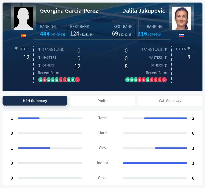 Garcia-Perez Jakupovic H2h Summary Stats