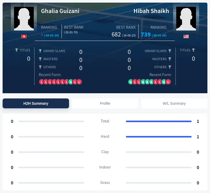 Shaikh Guizani H2h Summary Stats