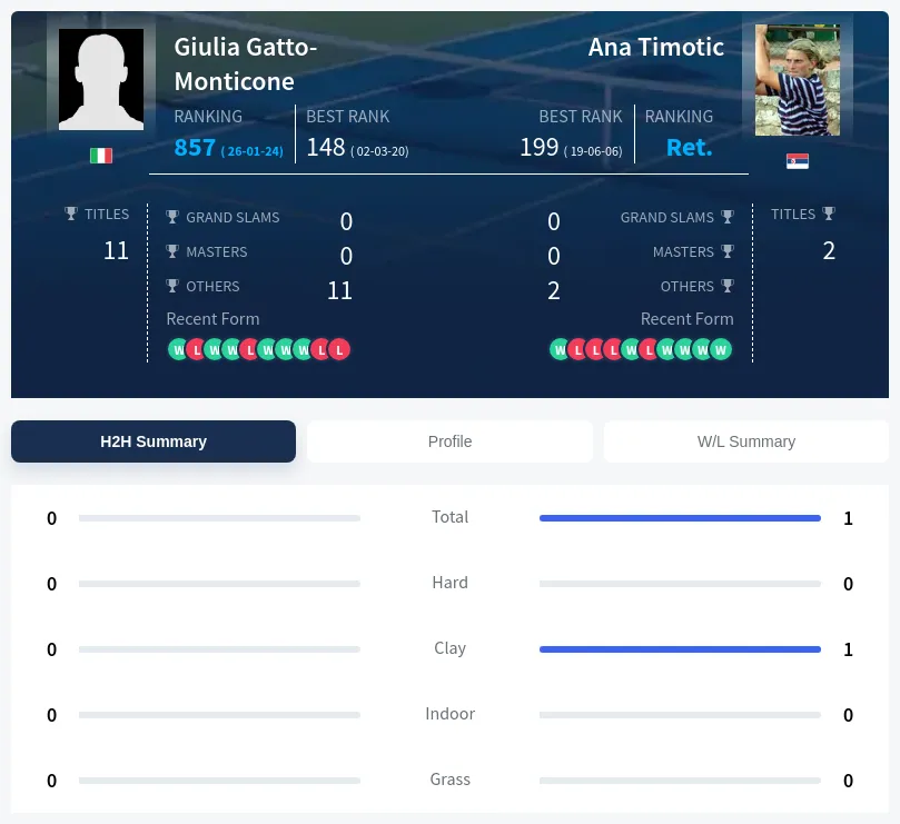 Gatto-Monticone Timotic H2h Summary Stats