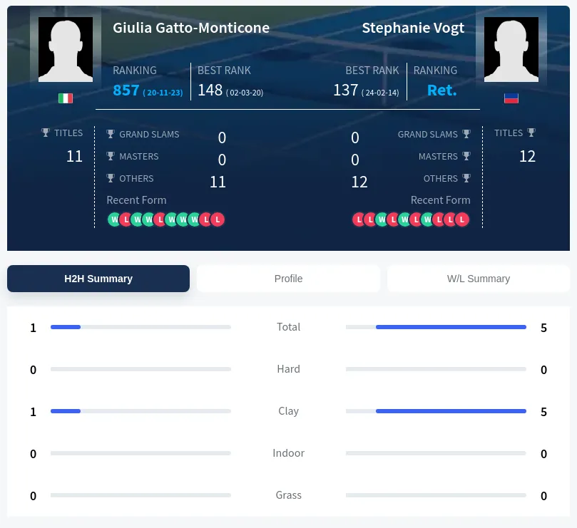 Vogt Gatto-Monticone H2h Summary Stats