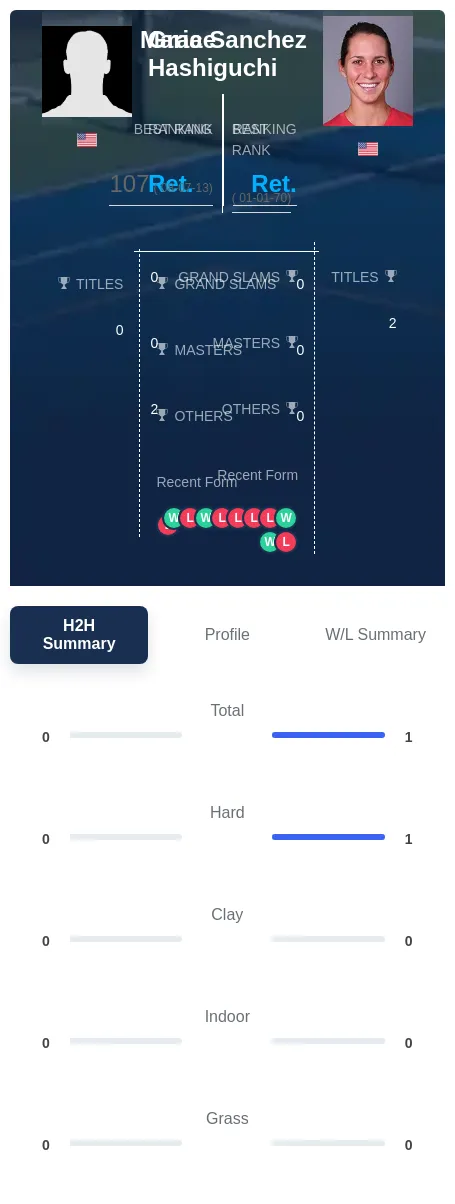 Hashiguchi Sanchez H2h Summary Stats