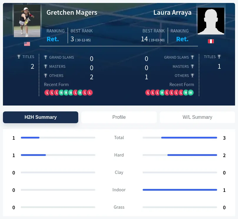 Magers Arraya H2h Summary Stats