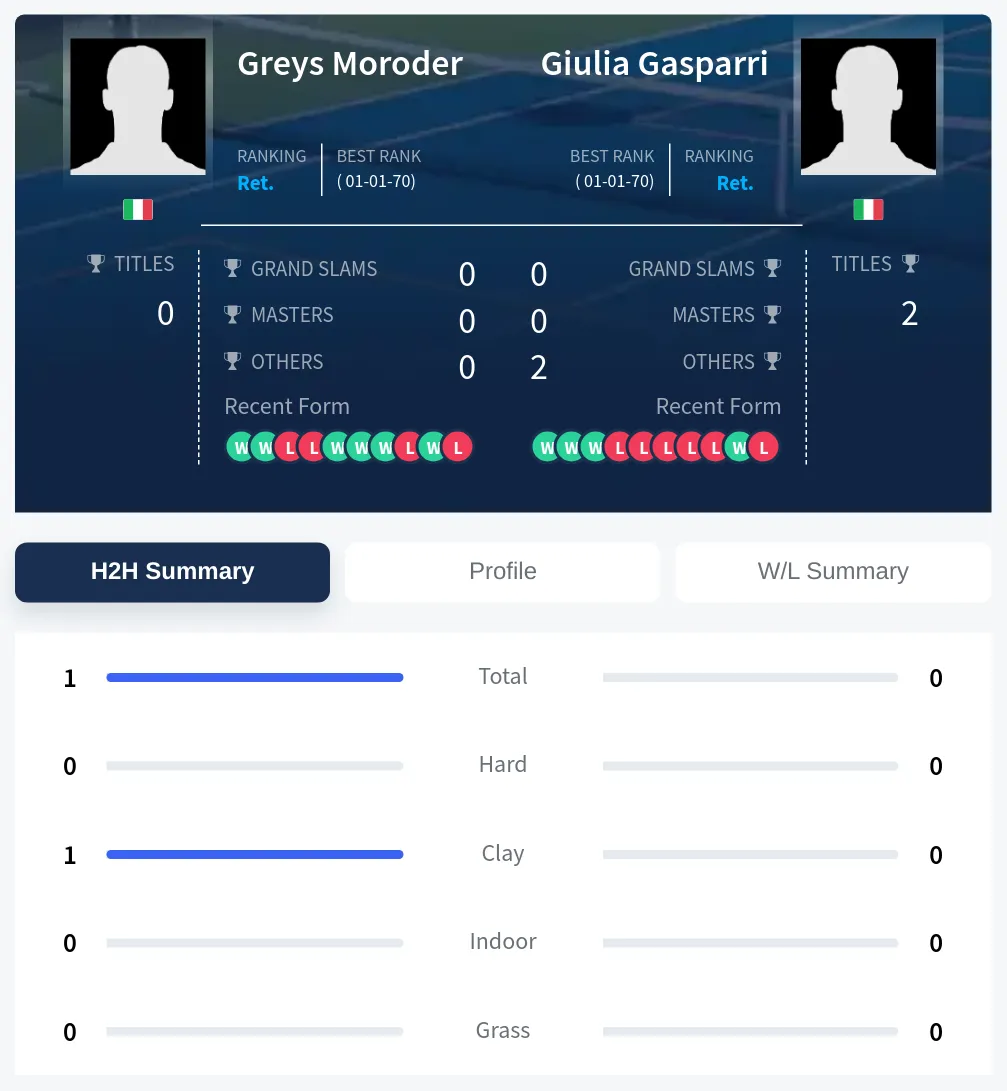 Moroder Gasparri H2h Summary Stats