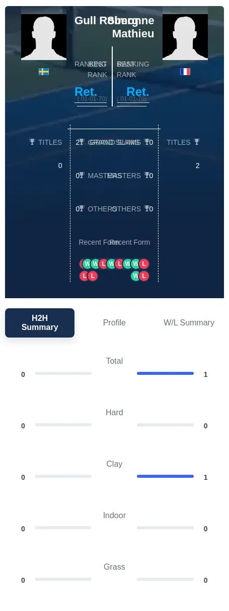 Roberg Mathieu H2h Summary Stats