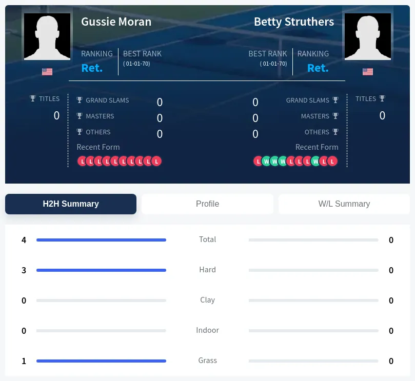 Moran Struthers H2h Summary Stats