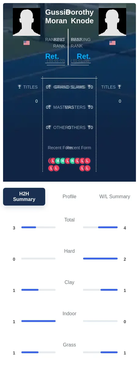 Moran Knode H2h Summary Stats