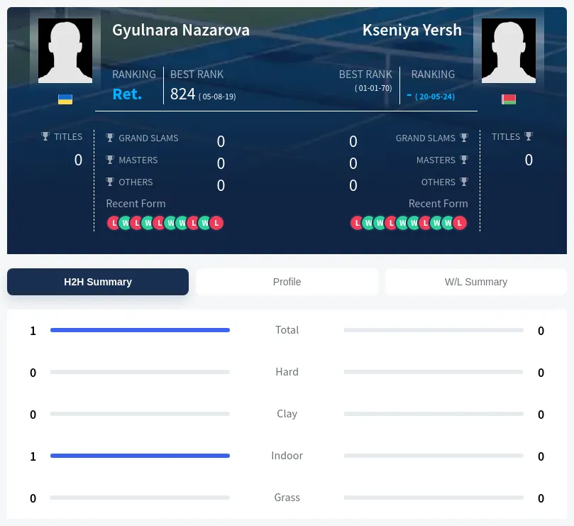 Nazarova Yersh H2h Summary Stats