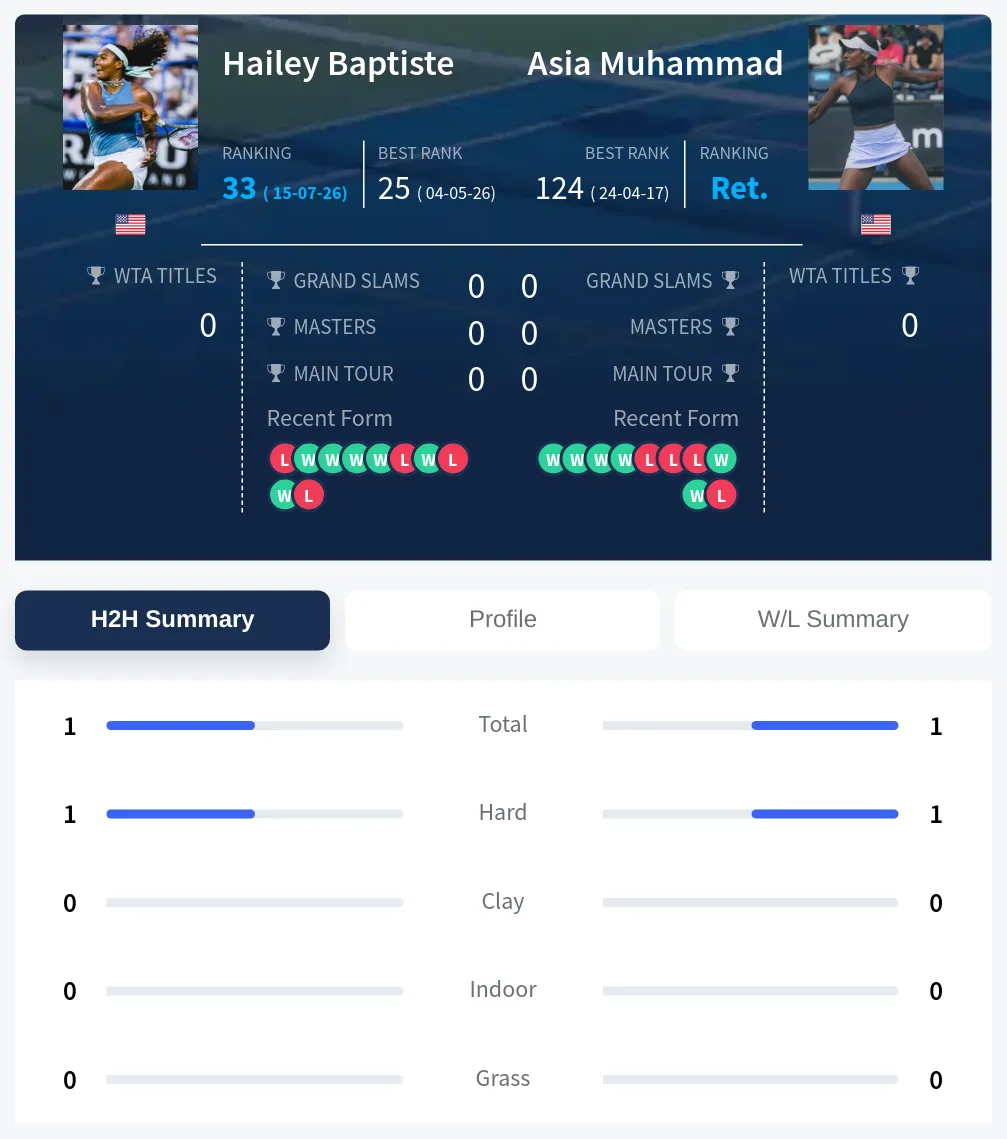 Baptiste Muhammad H2h Summary Stats