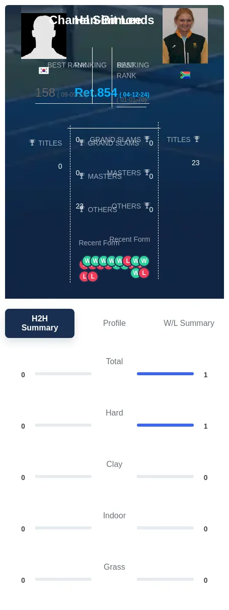 Simmonds Lee H2h Summary Stats