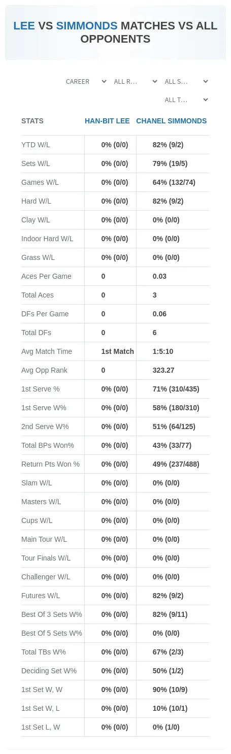 Chanel Simmonds Han-Bit Lee Prediction Stats