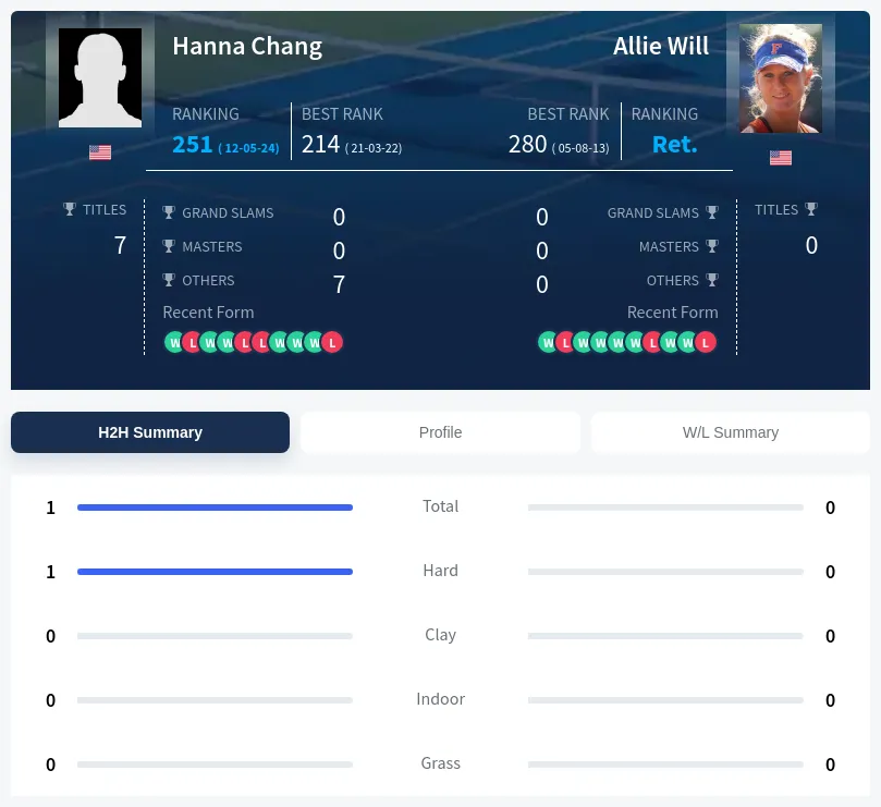 Chang Will H2h Summary Stats