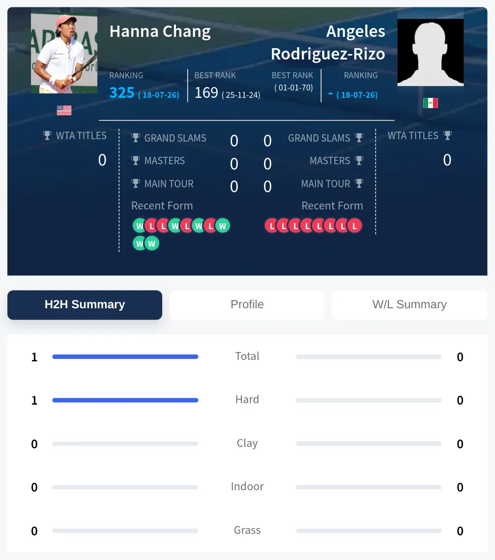 Rodriguez-Rizo Chang H2h Summary Stats