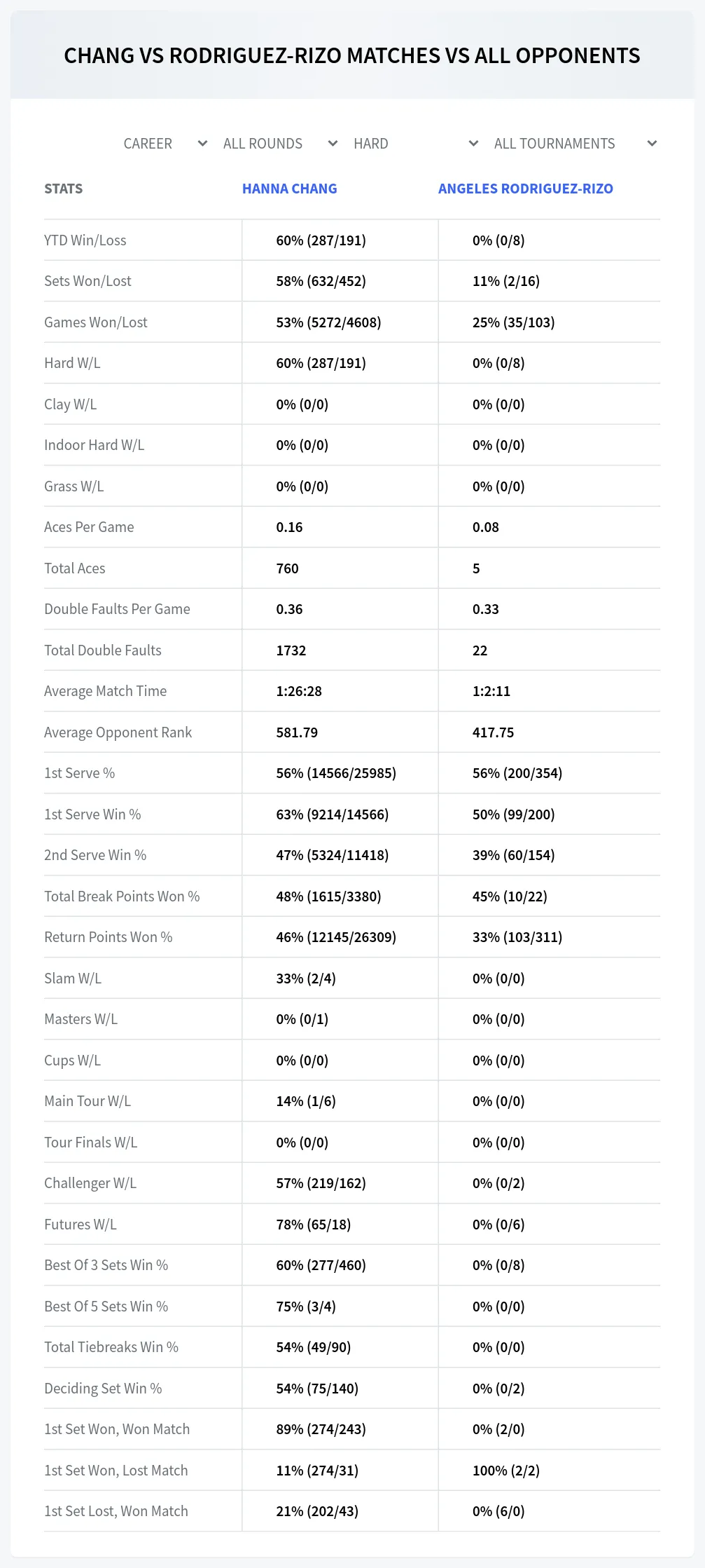 Angeles Rodriguez-Rizo Hanna Chang Prediction Stats