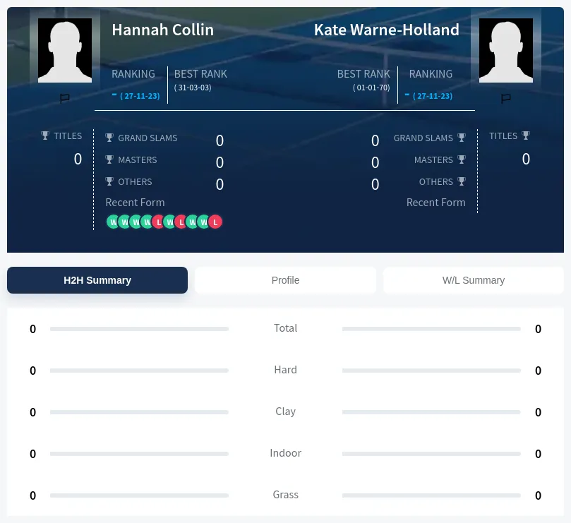Collin Warne-Holland H2h Summary Stats