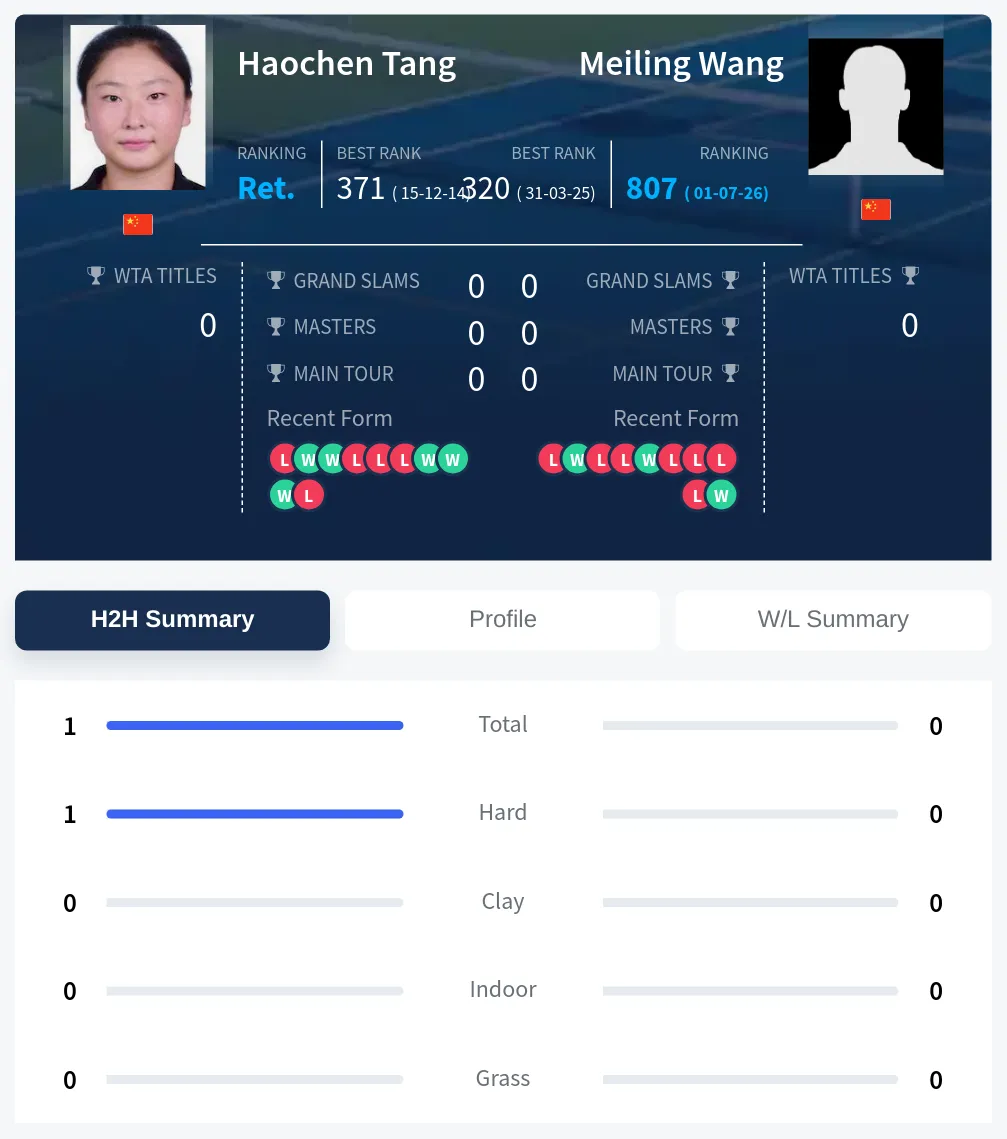 Tang Wang H2h Summary Stats