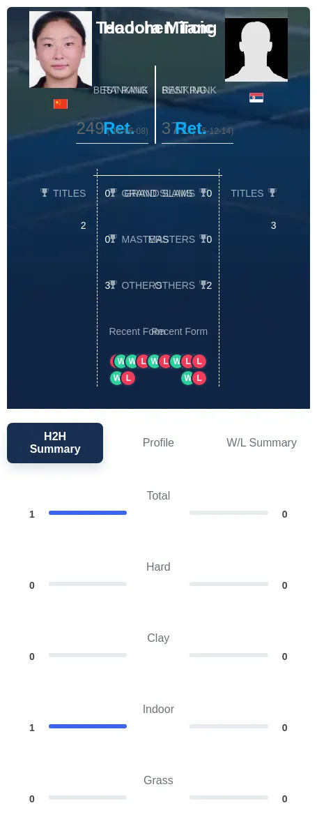 Tang Mircic H2h Summary Stats