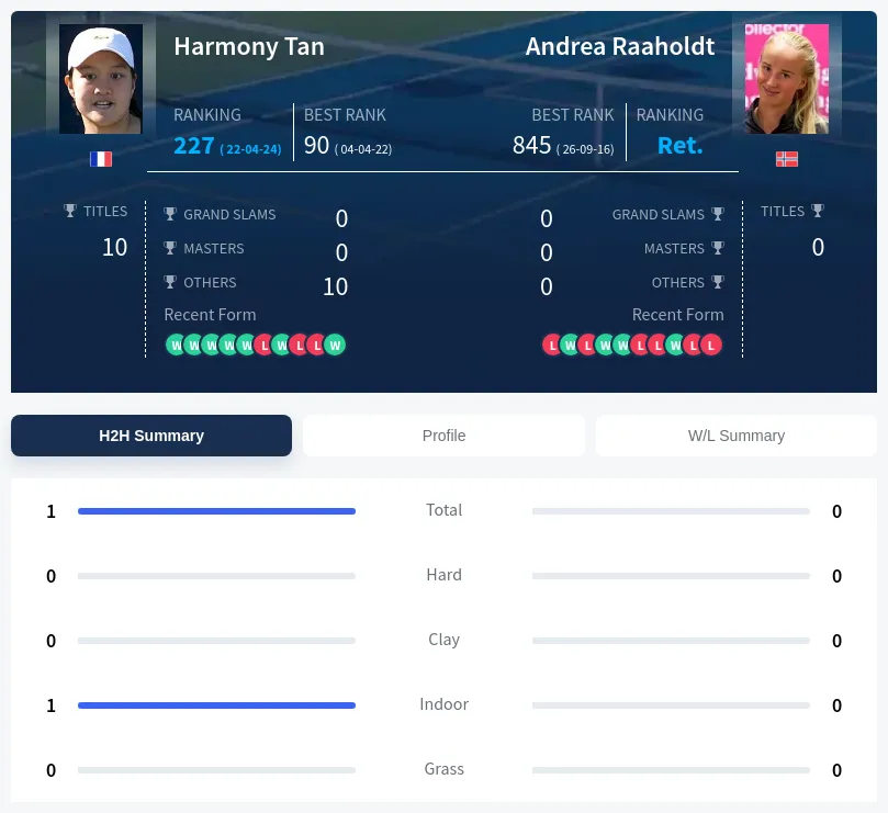 Tan Raaholdt H2h Summary Stats