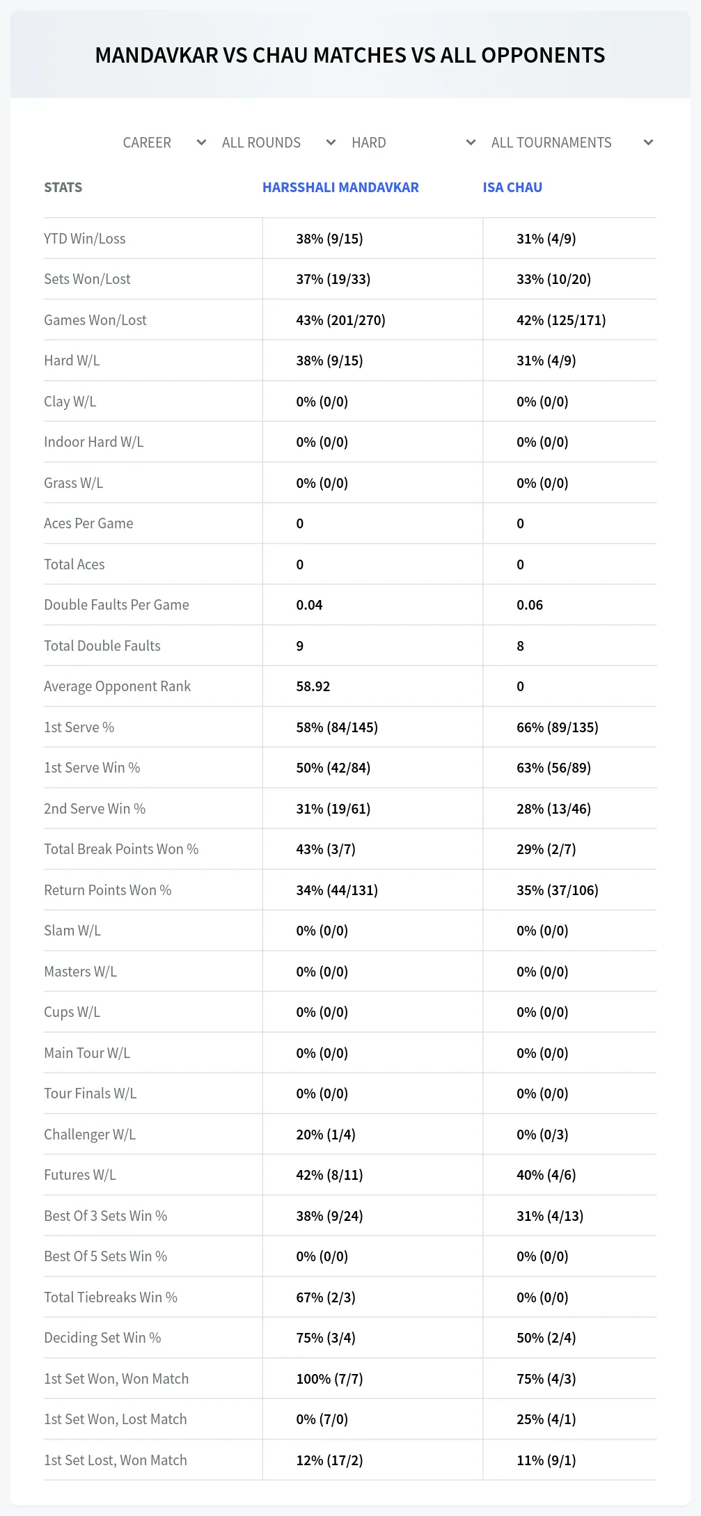 Isa Chau Harsshali Mandavkar Prediction Stats