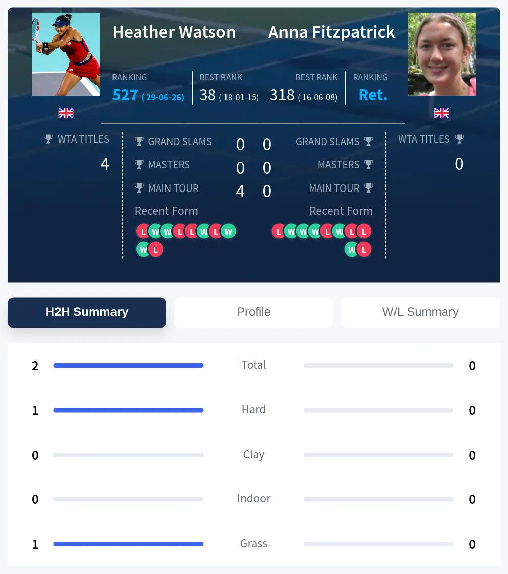 Watson Fitzpatrick H2h Summary Stats