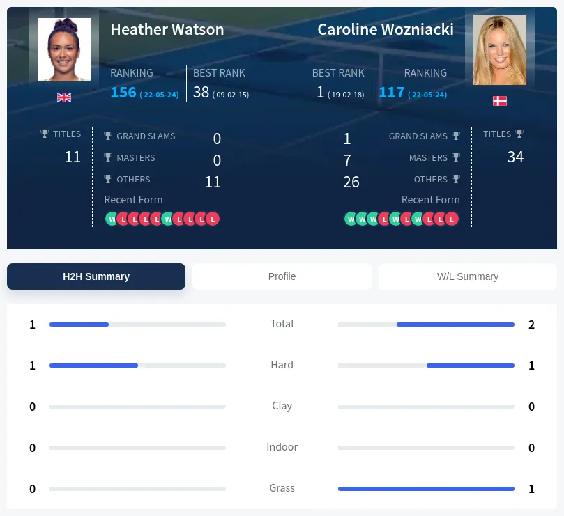 Watson Wozniacki H2h Summary Stats