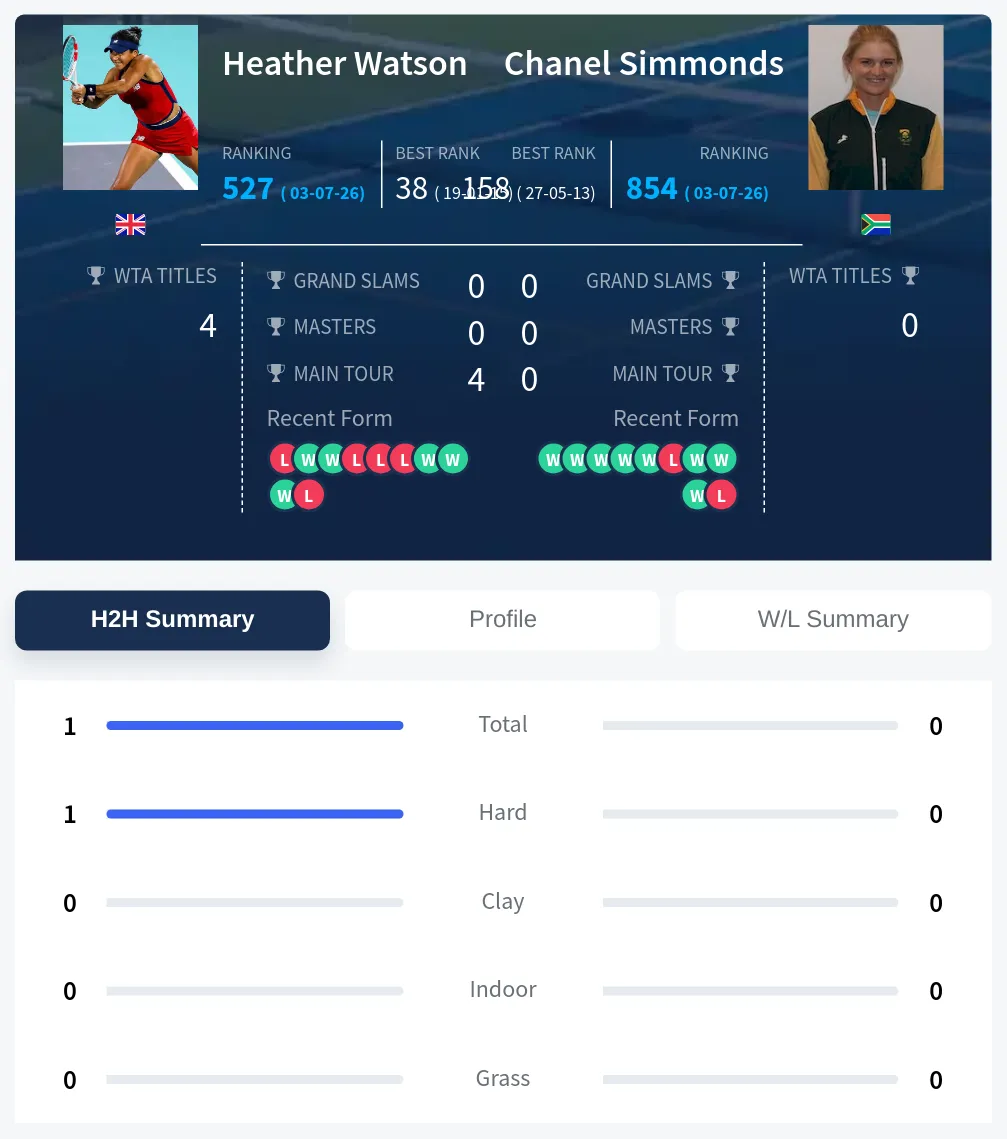 Simmonds Watson H2h Summary Stats