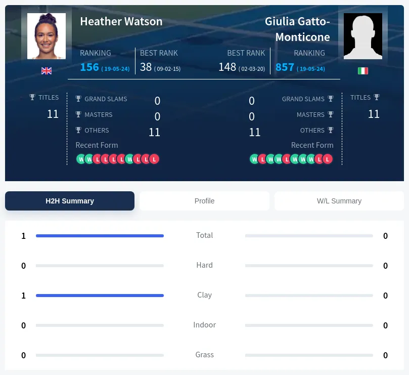 Watson Gatto-Monticone H2h Summary Stats
