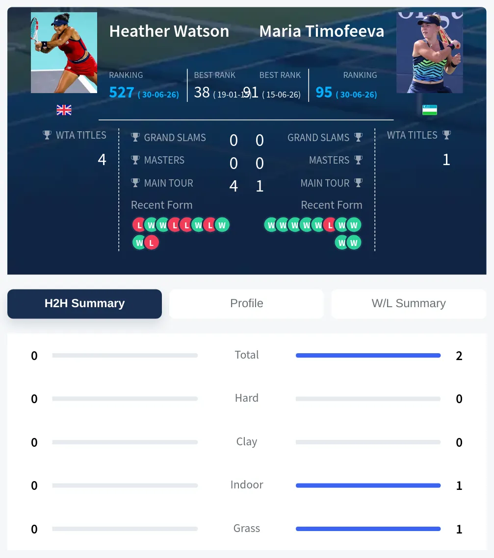 Timofeeva Watson H2h Summary Stats