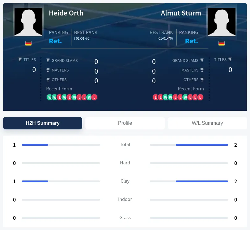 Sturm Orth H2h Summary Stats